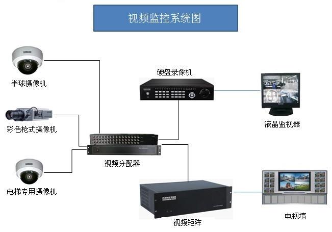 传统模拟监控系统