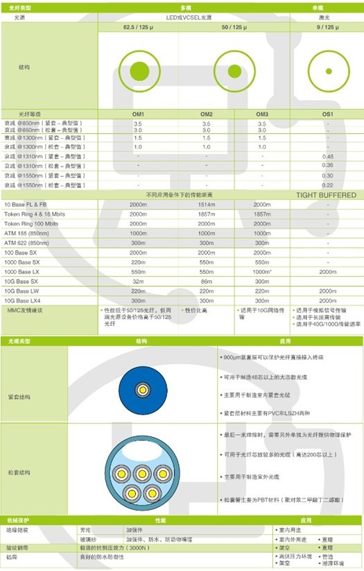 如何选择合适您的光缆